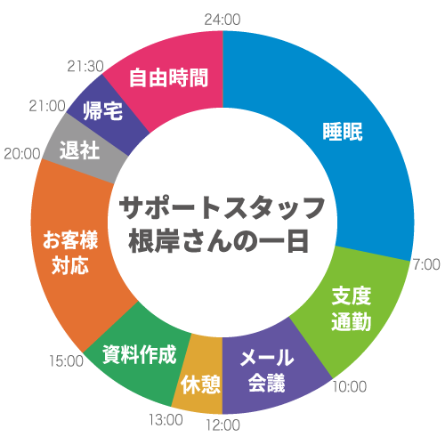 スタッフ紹介グラフ